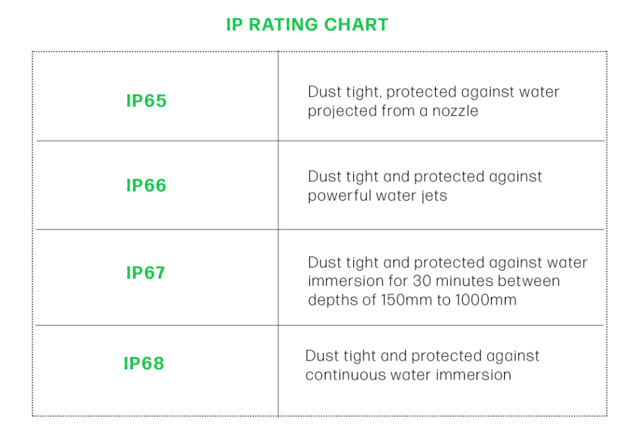 IP Ratings explained by rjs electronics Lt. IP 67, IP68.