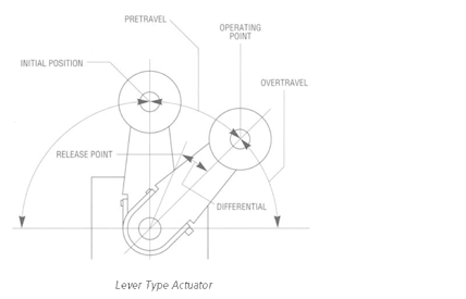 Limit switchs RJS Electronics Ltd.