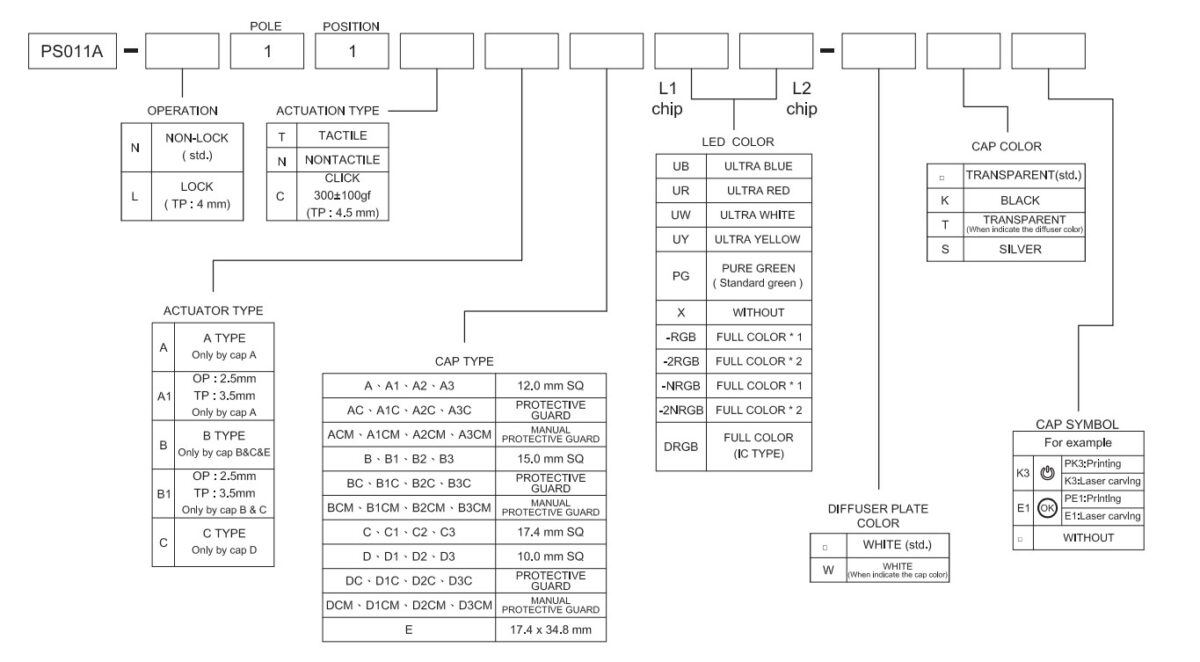 Selector guide for PCB LED Button series PS011A, RJS Electronics ltd