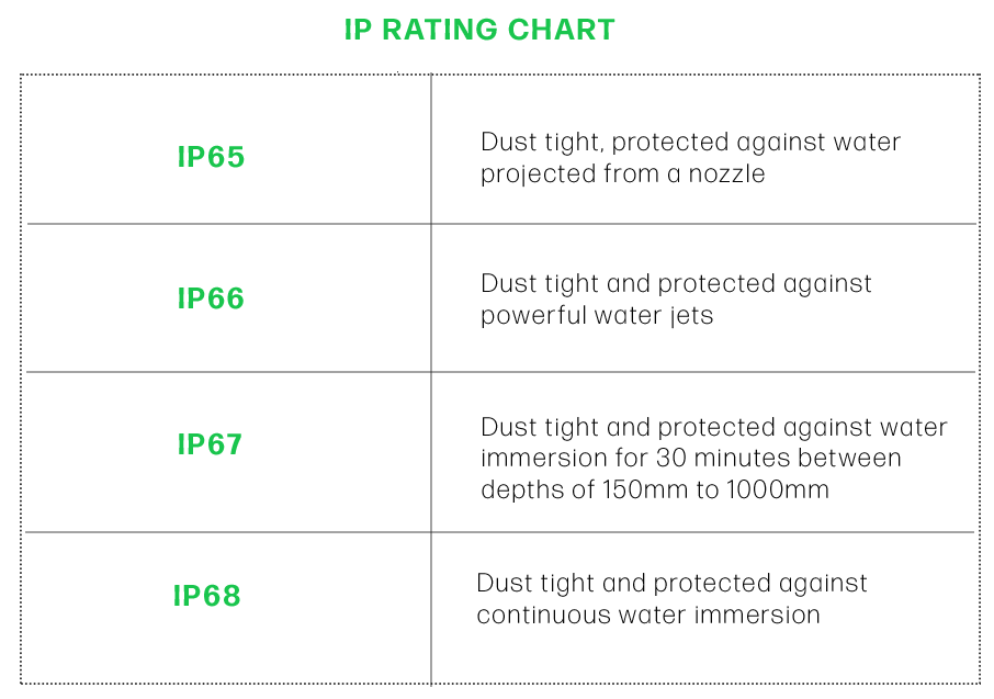 IP Ratings Chart with definitions of IP ratings as set by the IEC